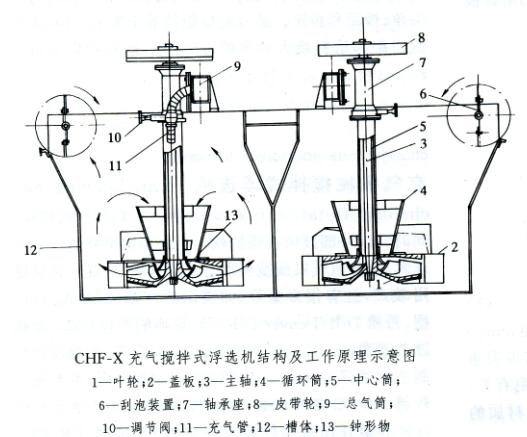 矿用浮选机工作原理